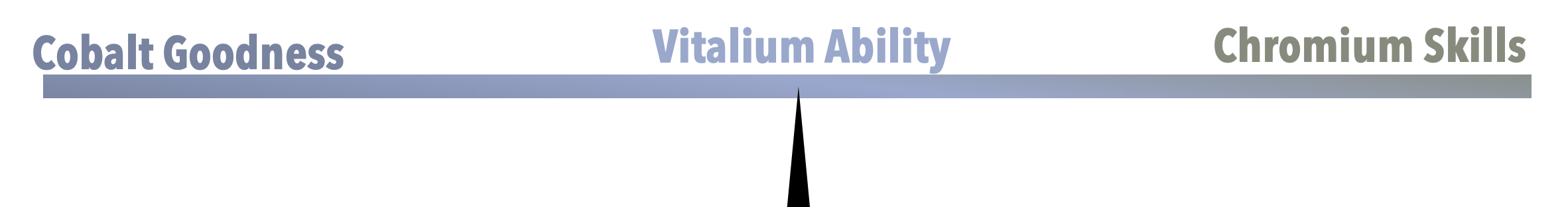 A scale showing how Vitalium Ability is mixed Cobalt Goodness and Chromium Skills